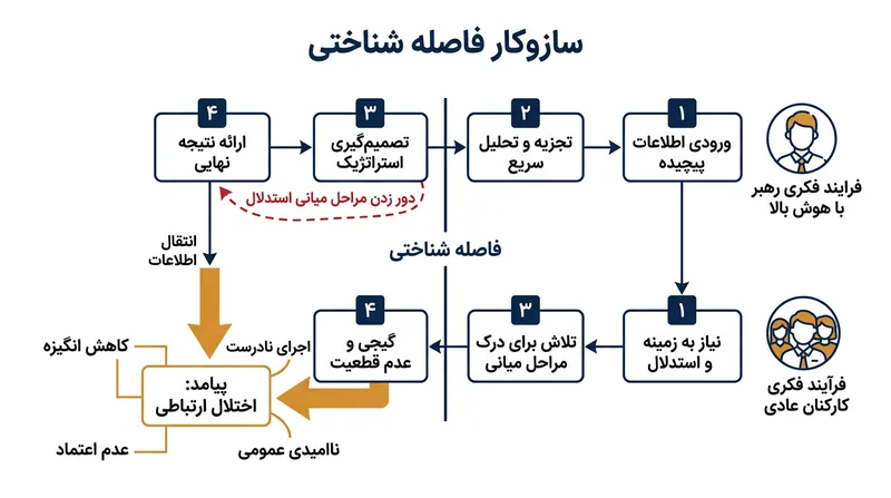 فاصله شناختی زمانی شکل می‌گیرد که سرعت بالای پردازش ذهنی رهبر، گام‌های منطقی میانیِ لازم برای درک زیردستان را نادیده می‌گیرد.