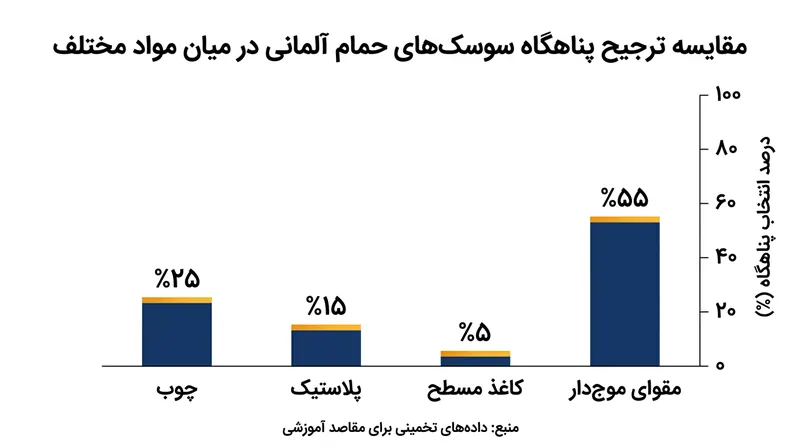 حشرات خانگی مجراهای باریک، تاریک و شیاردار مقوا را به سطوح مسطح ترجیح می‌دهند.