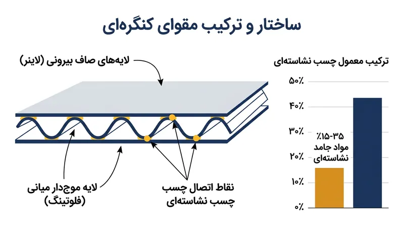 چسب‌های نشاسته‌ای نگه‌دارنده لایه‌های موج‌دار کارتن، بین ۱۵ تا ۳۵ درصد مواد جامد قابل‌هضم برای حشرات دارند.