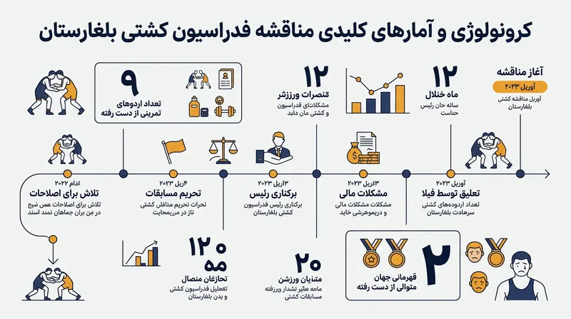 آمار و ارقام کلیدی در بحران مدیریتی فدراسیون کشتی بلغارستان و غیبت ستارگان.