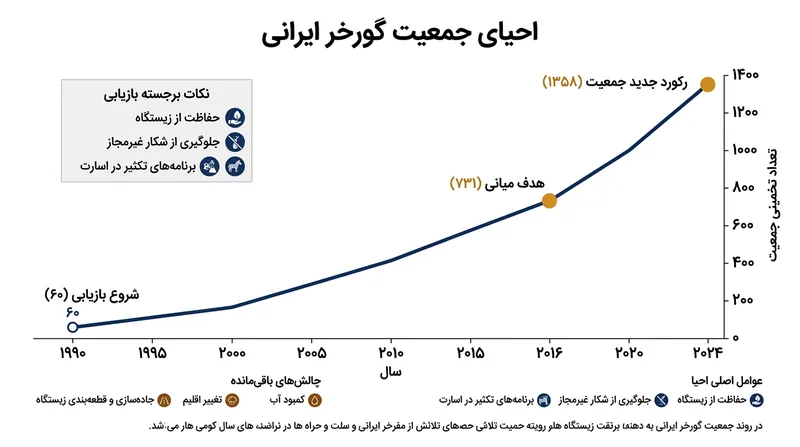 روند احیای جمعیت گورخر ایرانی در منطقه حفاظت‌شده بهرام‌گور طی دهه‌های اخیر.