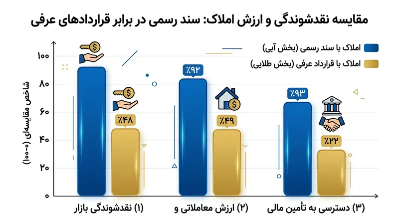 تأثیر داشتن سند رسمی بر نقدشوندگی و ارزش واقعی املاک در بازار