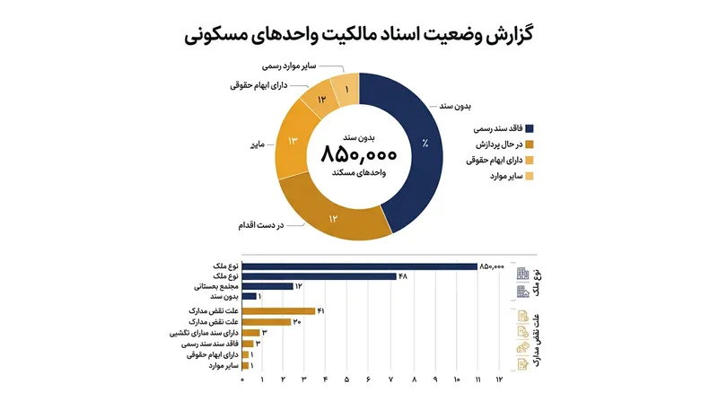 آمار واحدهای مسکن مهر فاقد سند مالکیت در سراسر کشور