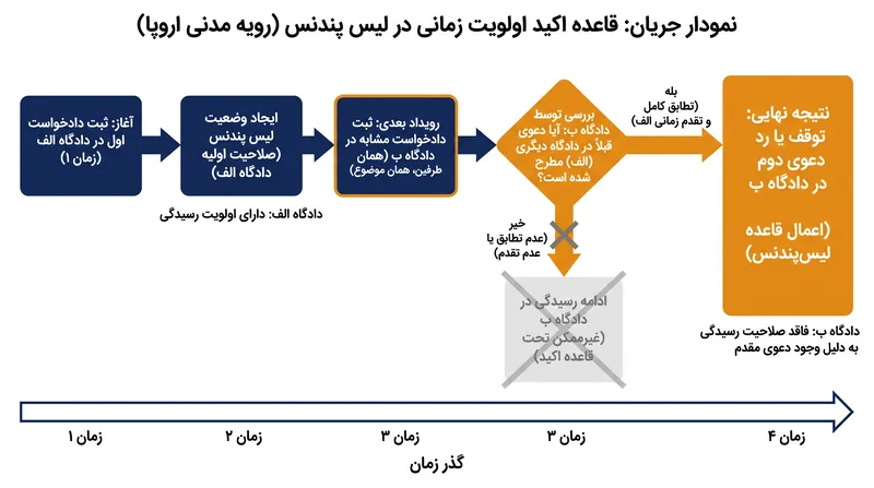 حل‌وفصل مکانیکی دعاوی هم‌زمان و موازی ذیل مقررات دادرسی اتحادیه اروپا.