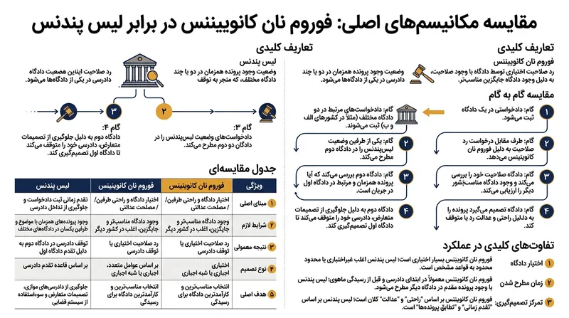 مقایسه مدیریت صلاحیت‌های هم‌پوشان در نظام‌های کامن‌لا و سیویل لا.