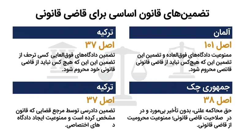جایگاه اصل قاضی قانونی در قوانین اساسی حوزه‌های قضایی حقوق رومی‌ژرمنی.