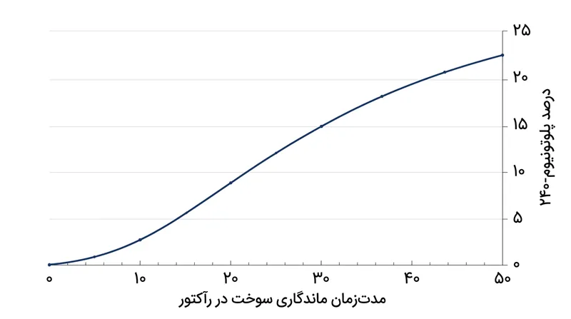 افزایش مدت حضور سوخت در قلب رآکتور، سهم آلودگی پلوتونیوم-۲۴۰ را به شکل ناگزیر افزایش می‌دهد.