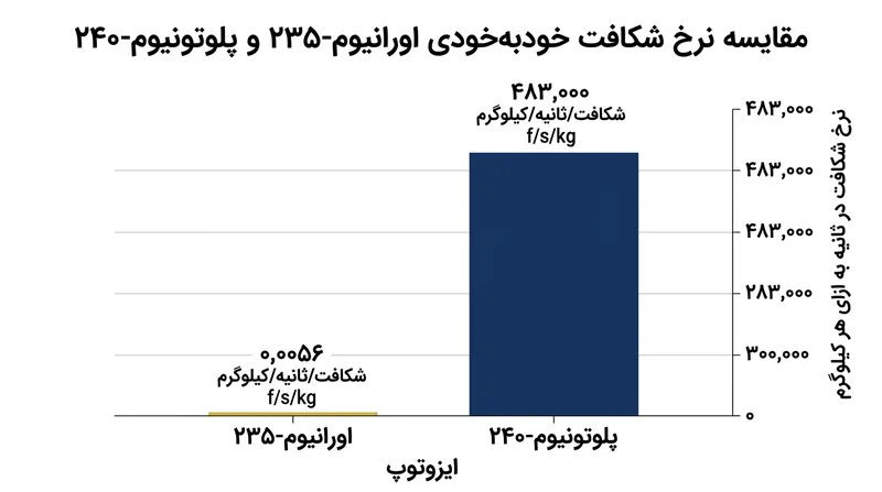 نرخ شکافت خودبه‌خودی در پلوتونیوم-۲۴۰ چندین مرتبه بزرگی فراتر از اورانیوم-۲۳۵ است.