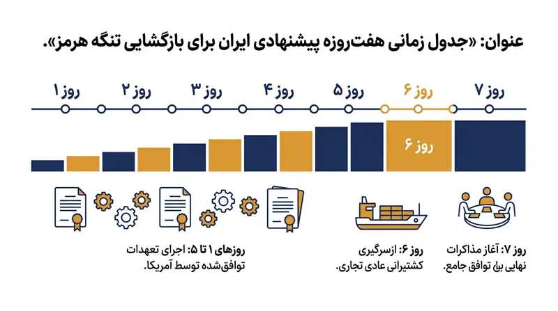 برنامه زمان‌بندی هفت‌روزه و مرحله‌ای پیشنهادی تهران برای بازگشایی تنگه هرمز.