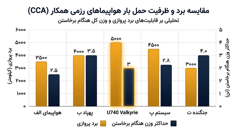 مشخصات فنی و برد عملیاتی پهپاد U740 در مقایسه با استانداردهای پهپادهای همکار.