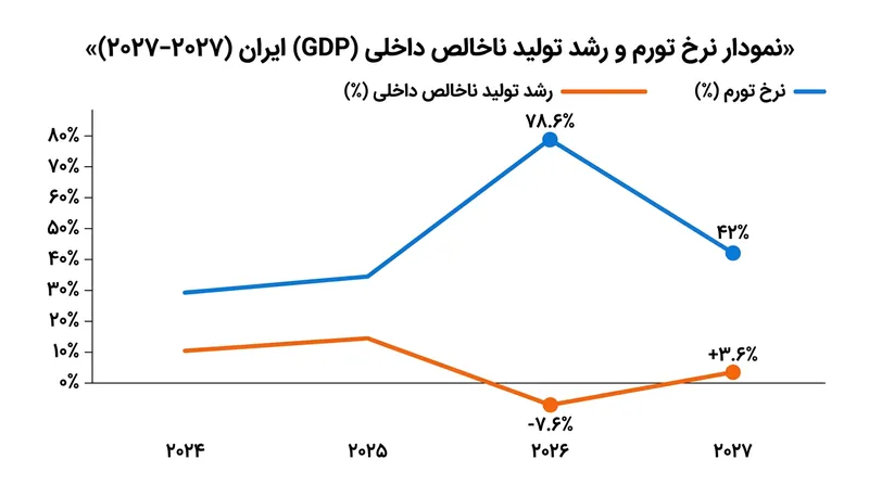 روند تغییرات تورم و رشد اقتصادی ایران؛ عبور از بحران در گرو بازگشایی مسیرهای تجاری است.