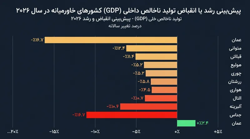 پیش‌بینی صندوق بین‌المللی پول از انقباض شدید اقتصاد کشورهای خاورمیانه در سال ۲۰۲۶.