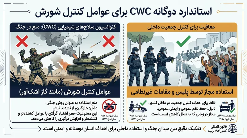 وضعیت حقوقی گاز اشک‌آور به‌طور کامل وابسته به محیط و بستری است که در آن شلیک می‌شود.