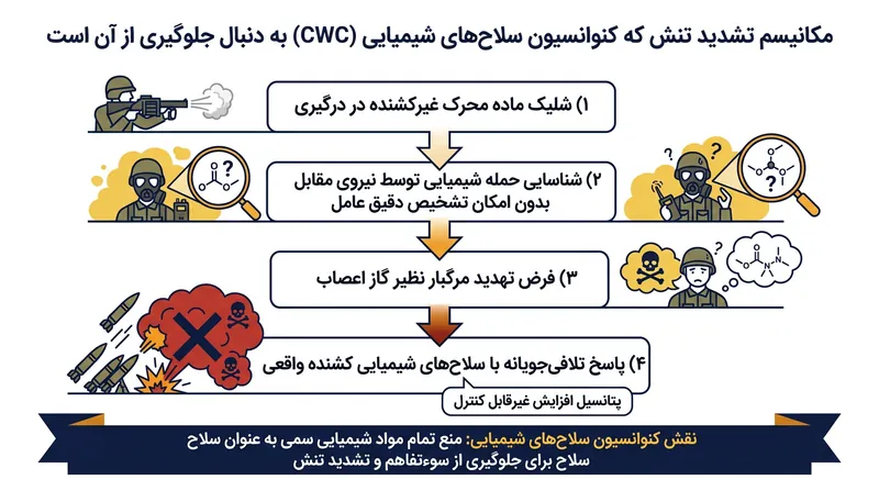ممنوعیت استفاده نظامی با هدف ممانعت از پاسخ‌های تلافی‌جویانه مرگبار به یک اقدام غیرکشنده طراحی شده است.