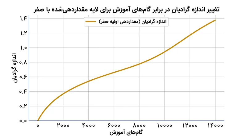 از آنجا که خروجی اولیه صفر است، آداپتور بدون افزودن نویز تصادفی به مدل مبنا در اولین گام، یادگیری را به شکل گام‌به‌گام آغاز می‌کند.