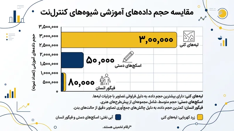 معماری کانولوشن صفر پایداری خود را در برابر حجم‌های گوناگون داده به اثبات رسانده و مانع از بیش‌برازش در مجموعه‌داده‌های کوچک شده است.