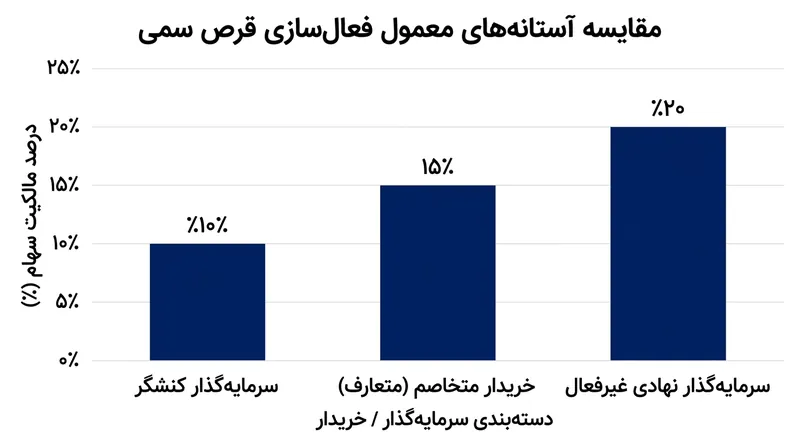 هیئت‌مدیره‌ها آستانه‌های فعال‌سازی را برای تفکیک صندوق‌های شاخصی غیرفعال از فعالان متخاصم تنظیم می‌کنند.