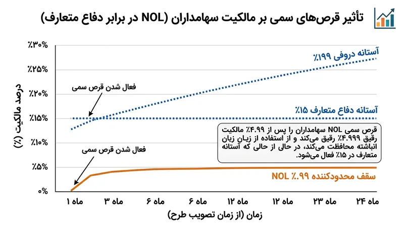 طرح‌های قرص سمی ان‌او‌ال برای جلوگیری از جرایم مالیاتی، از آستانه‌های فوق‌العاده پایین بهره می‌برند.