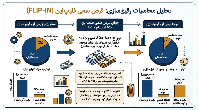 بند استاندارد فلیپ‌این، بلافاصله نزدیک به نیمی از قدرت رای خریدار متخاصم را از بین می‌برد.