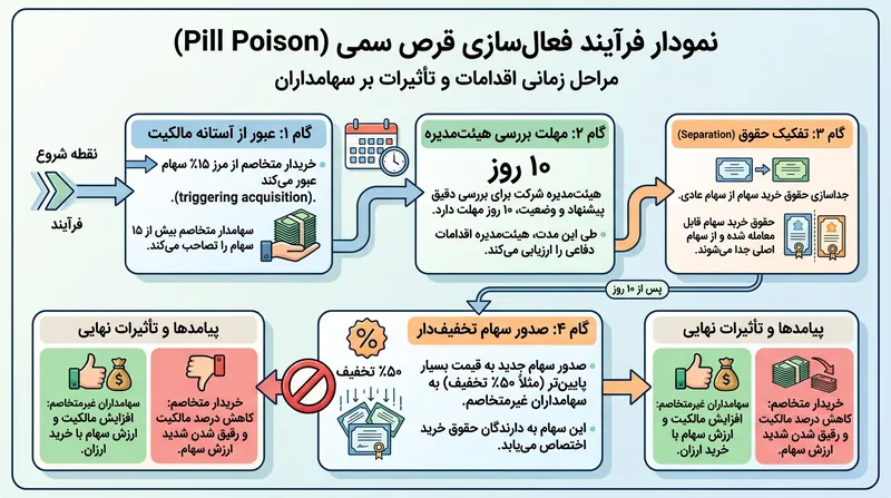 توالی فعال‌سازی طرح حقوق سهامداران، پنجره‌ای نهایی برای مذاکره در اختیار هیئت‌مدیره قرار می‌دهد.