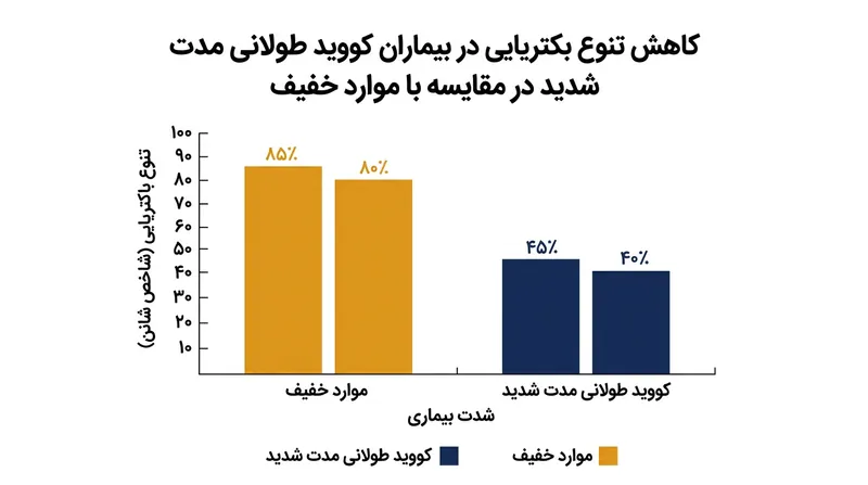 کاهش چشمگیر تنوع باکتریایی در بیماران مبتلا به فرم‌های شدید کووید طولانی‌مدت.
