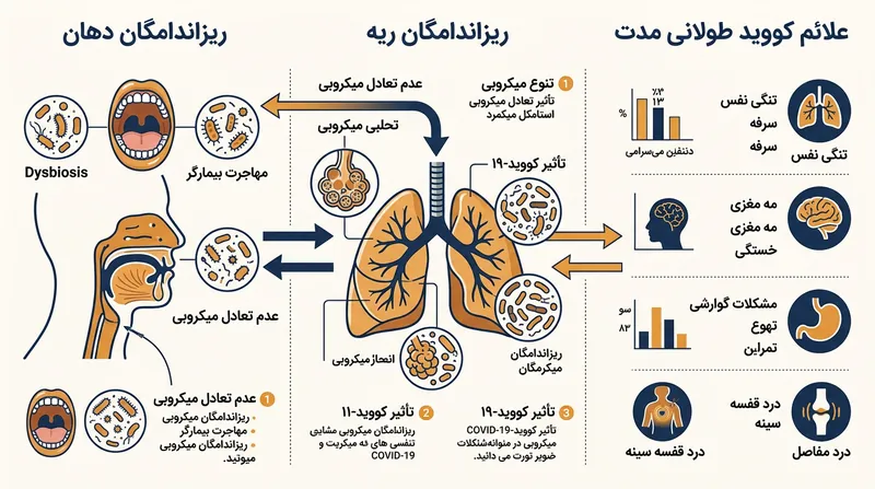 ارتباط بین تغییرات میکروبیوم در بخش‌های مختلف بدن و بروز علائم خاص در بیماران.