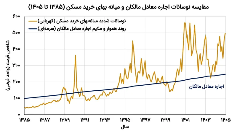 شاخص اجاره معادل مالکان با سنجش بازدهی خدمات سکونت، نوسانات هیجانی قیمت مسکن را تعدیل می‌کند.