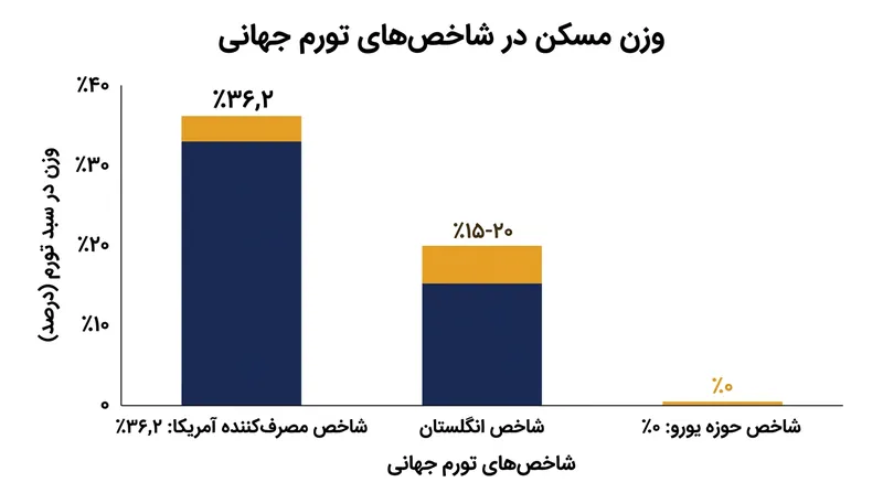 بانک مرکزی اروپا در حال حاضر هزینه مسکن ملکی را کاملاً از شاخص اصلی تورم خود کنار گذاشته است.
