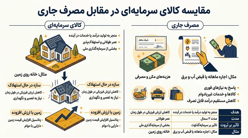 شاخص‌های تورم هزینه استهلاک و خدمات سرپناه را ثبت می‌کنند، نه ارزش فزاینده زمین زیربنای آن را.