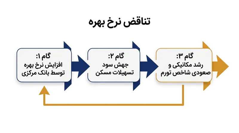 گنجاندن سود وام مسکن در سبد تورم چرخه‌ای معیوب می‌سازد که مبارزه با تورم را به افزایش مکانیکی آمارها بدل می‌کند.
