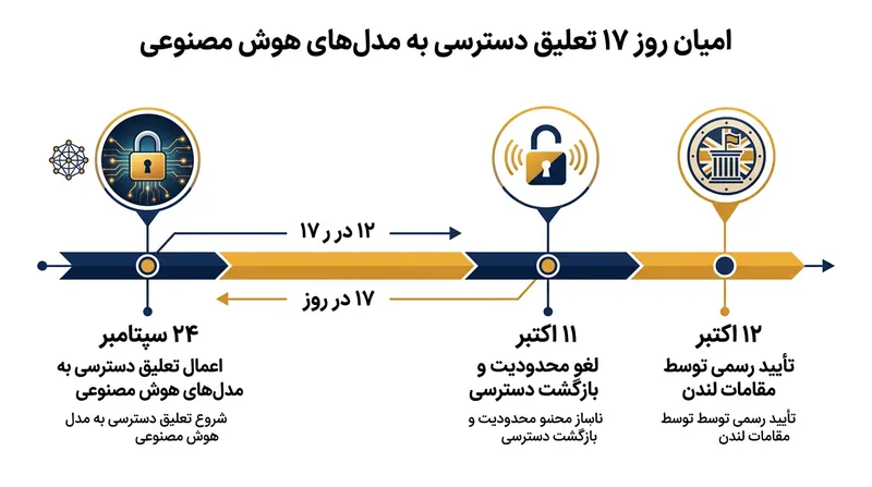 تعلیق ۱۷ روزه کاخ سفید دسترسی بریتانیا به آزمایش مدل‌های جدید غول‌های هوش مصنوعی آمریکا را موقتاً متوقف کرد.