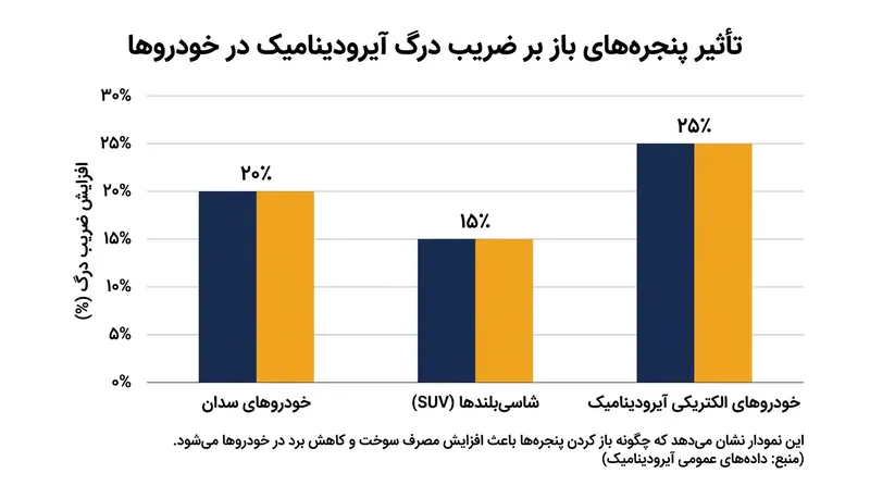 خودروهای دارای خطوط آیرودینامیک صیقلی، در صورت باز شدن شیشه‌ها با بالاترین درصد افت ناشی از مقاومت هوا مواجه می‌شوند.