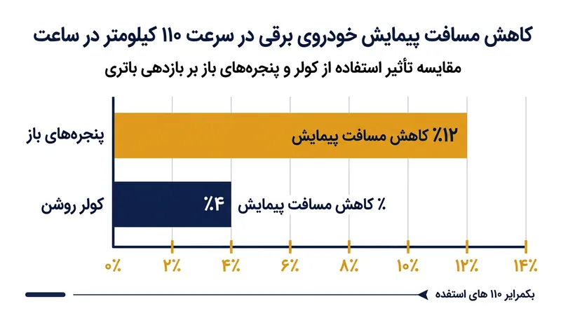 خودروهای الکتریکی در سرعت‌های بزرگراهی سهم بسیار بیشتری از برد باتری خود را فدای پسار هوا می‌کنند تا کارکرد کولر ولتاژ بالا.