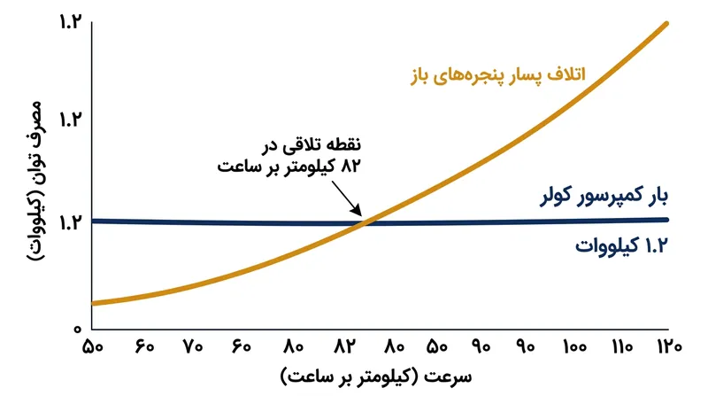 توان مورد نیاز برای غلبه بر پسار پنجره‌های باز، در حدود سرعت ۸۲ کیلومتر بر ساعت از بار مصرفی کولر پیشی می‌گیرد.
