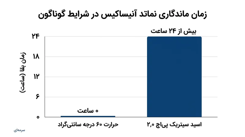 در حالی که حرارت بالا فوراً انگل‌ها را از میان می‌برد، نماتدها قادرند بیش از ۲۴ ساعت در محیط‌های بسیار اسیدی زنده بمانند.