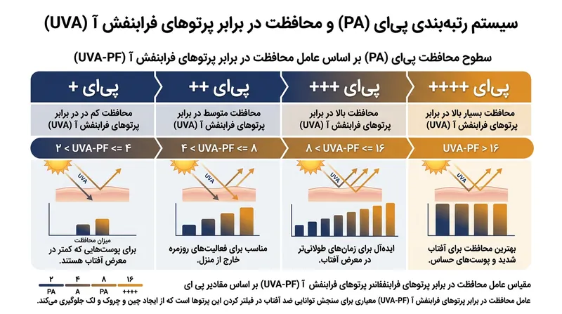 سیستم درجه‌بندی PA و میزان محافظت در برابر اشعه UVA