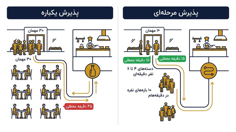 پذیرش مرحله‌ای مهمانان از قفل شدن سفارش‌ها جلوگیری می‌کند و معطلی را از سر میز به پشت در ورودی انتقال می‌دهد.