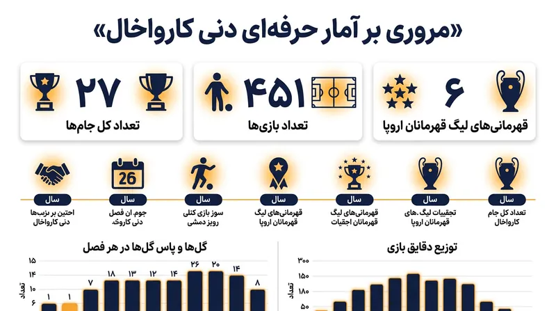 آمار خیره‌کننده کارواخال در دوران حضورش در رئال مادرید.