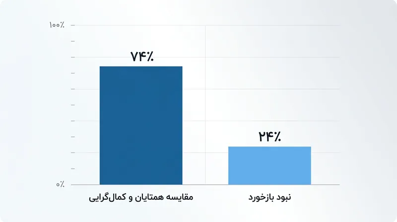 مقایسه با همکاران و کمال‌گرایی، اصلی‌ترین محرک‌های سندرم ایمپاستر هستند.