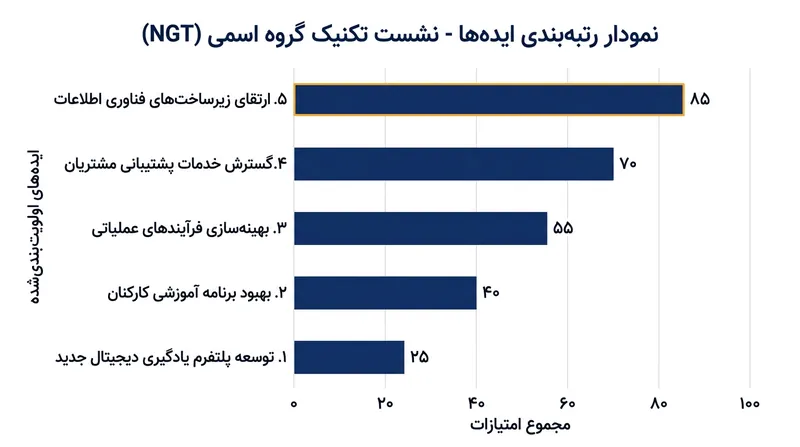 تصمیم‌گیری در این تکنیک بر پایه اولویت‌بندی ریاضی و ناشناس انجام می‌شود، نه مناقشات کلامی.