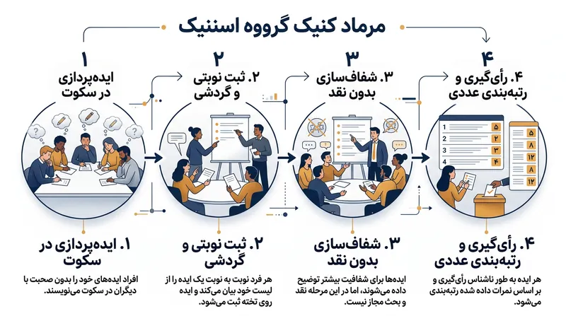 توالی گام‌به‌گام و چهارمرحله‌ای تکنیک گروه اسمی.