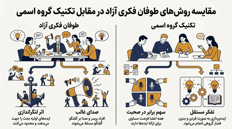 نحوه خنثی‌سازی خطاهای شناختی طوفان فکری سنتی توسط سکوت ساختاریافته.