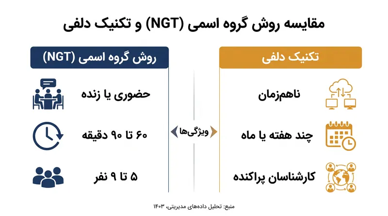 تکنیک گروه اسمی در ۲ ساعت برای گروه‌های کوچک اجماع می‌آورد، در حالی که تکنیک دلفی هفته‌ها زمان می‌برد.
