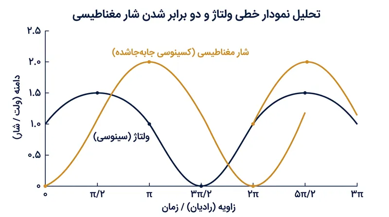 از آنجا که شار انتگرال ولتاژ است، برق‌دار کردن مدار در ولتاژ صفر کل موج مغناطیسی را به بالای محور می‌راند و دامنه اوج آن را دو برابر می‌کند.