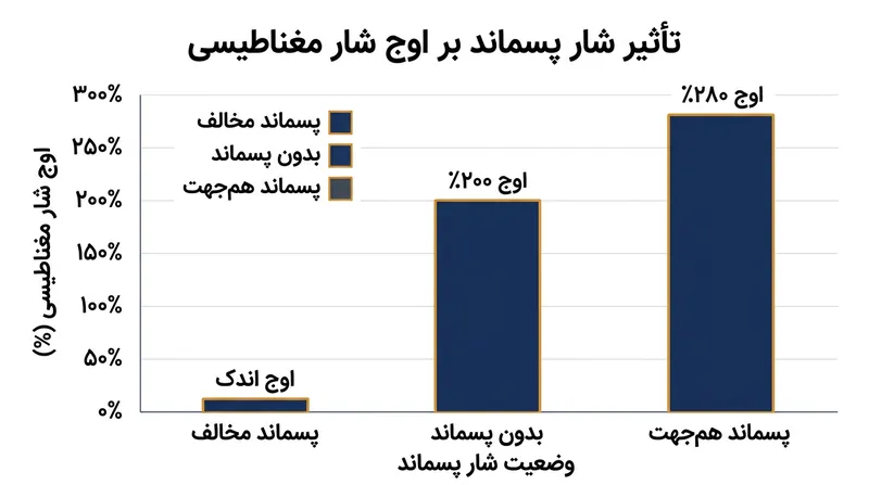 حافظه مغناطیسی باقی‌مانده در هسته می‌تواند یا ضربه اولیه را تعدیل کند یا شار را تا سطوحی فاجعه‌بار بالا ببرد.