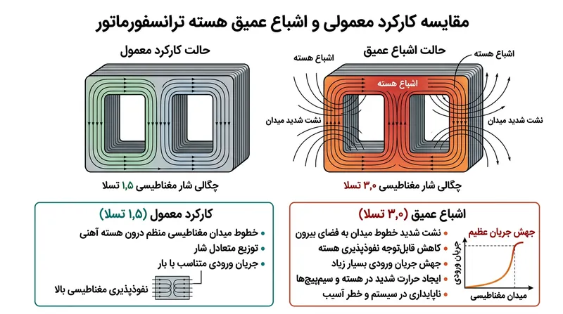 هنگامی که شار گذرا از محدودیت فیزیکی فولاد الکتریکی فراتر می‌رود، هسته اشباع شده و سیم‌پیچ اولیه جریان هجومی عظیمی می‌کشد.