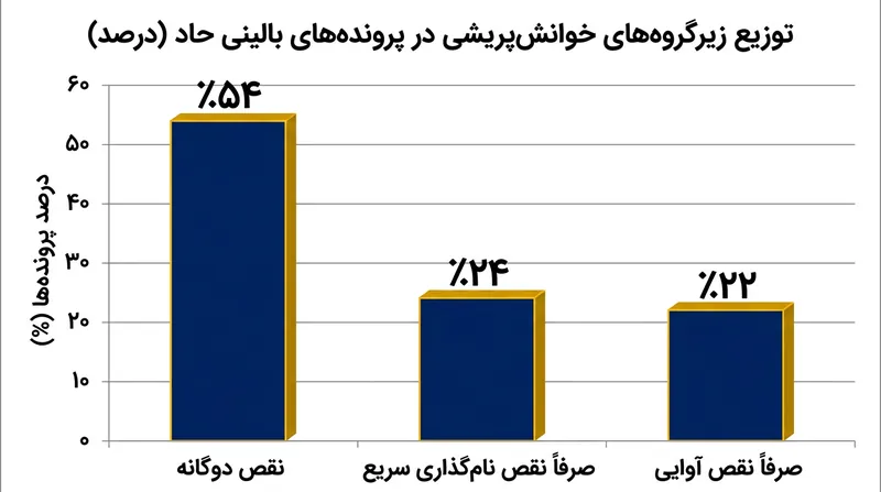 در میان کودکان با ناتوانی‌های شدید خواندن، مشخصات نقص دوگانه شایع‌ترین وضعیت است.