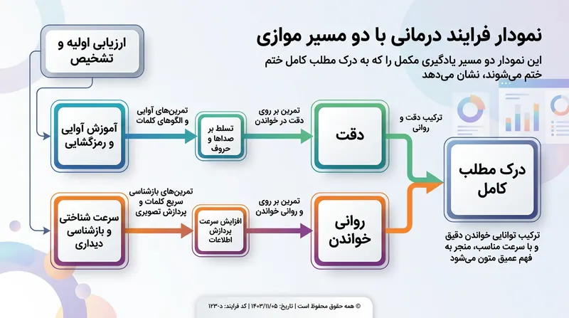 توان‌بخشی کارآمد در خوانش‌پریشی نیازمند آموزش موازی دقت آواشناختی و سرعت بازیابی نمادهای دیداری است.