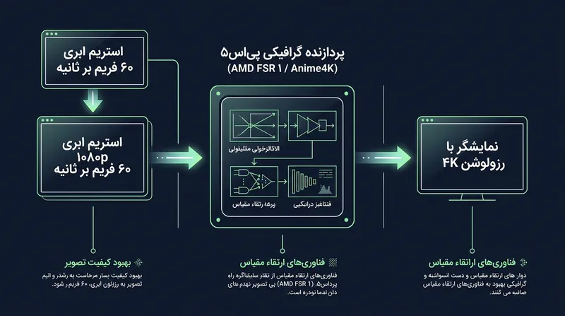 فرایند ارتقای تصویر (Upscaling) استریم‌های ۱۰۸۰p به وضوح 4K با استفاده از پردازنده گرافیکی پلی‌استیشن ۵.