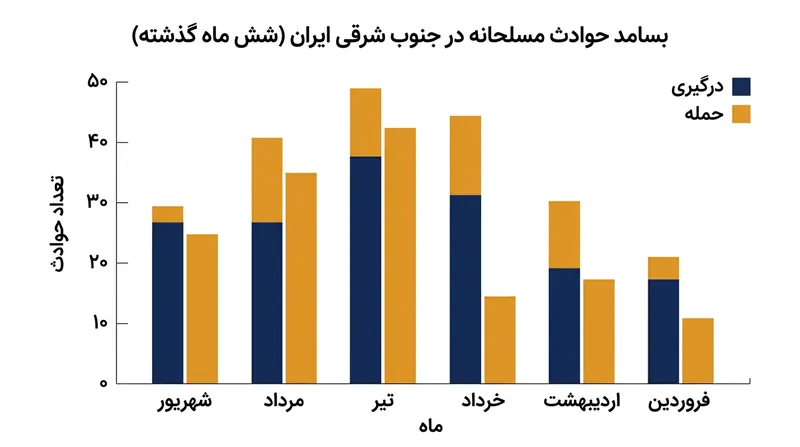 آمارها نشان می‌دهد در شش ماه گذشته بیش از ۶۰ رویداد مسلحانه در استان سیستان و بلوچستان رخ داده است.